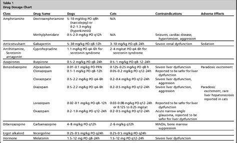 Table 1 from Appendix: Drug dosage chart. | Semantic Scholar