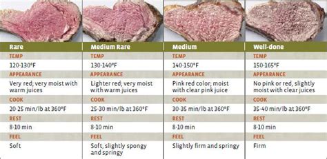 Lamb Cooking Temperature Guide to read more on checking if | Beef ...