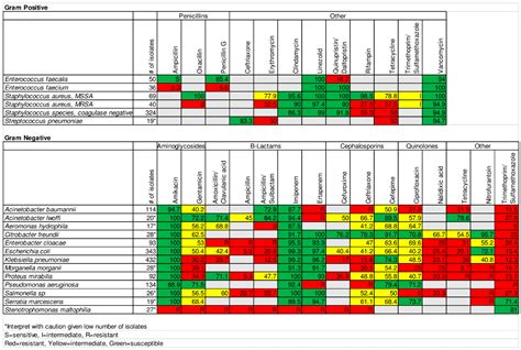 Antibiotics | Free Full-Text | Antibiogram Development in the Setting ...