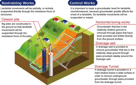 Prevention Of Landslides In Points