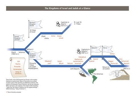 The Kingdoms of Israel and Judah at a Glance