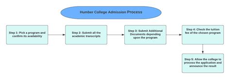 Humber College Admissions 2023: Programs, Deadlines, Requirements & FAQs