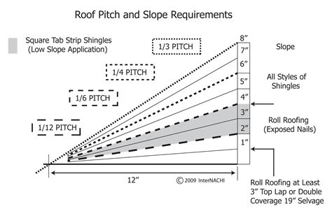 Roof Pitch And Slope Requirements - Inspection Gallery - InterNACHI®