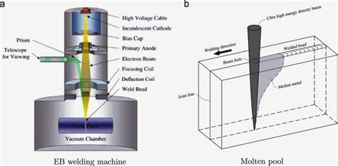 What is Electron Beam Welding? | CivilMint.Com