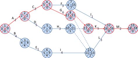 Arrow diagram - CEOpedia | Management online