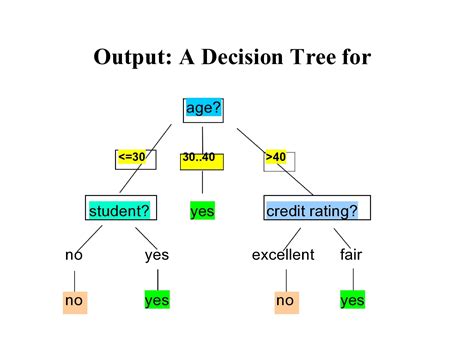 Decision Tree Template Free