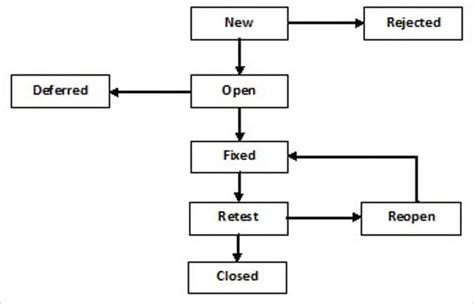 What is Defect/Bug Life Cycle in Software Testing? Defect Life Cycle ...