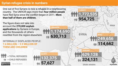 UNHCR: Syrian refugees cross four million mark | News | Al Jazeera