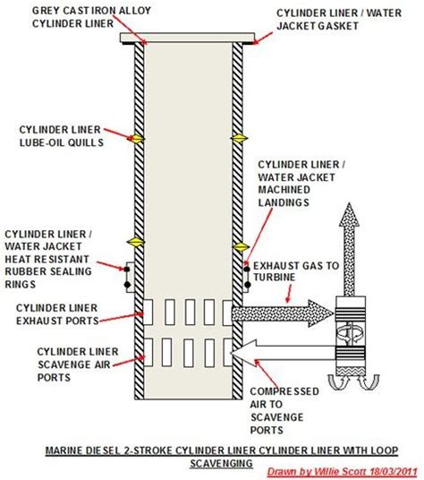 Cylinder Liners used in Slow Speed Diesel Marine Engines.