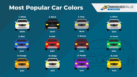 America’s Favorite Car Colors of 2022 | DVGA