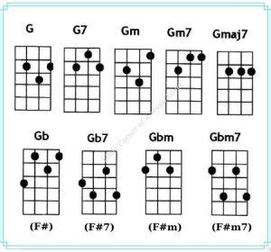 Ukulele Chords: G / Gm / G7 / Gmaj7 / Gm7 / Gb / Gbm / Gb7 / Gbm7