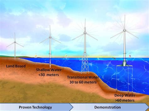 U.S. Offshore Wind Energy