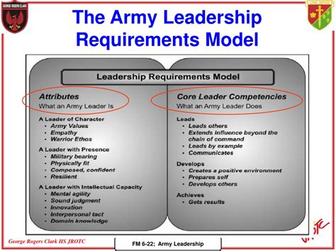 PPT - ARMY LEADERSHIP ‘Competent, Confident, & Agile” FM 6-22 (22-100 ...