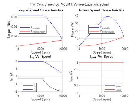 PMSM Drive Characteristics and Constraint Curves