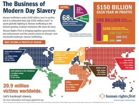 Infographic: The Business of Modern Day Slavery - Human Rights First