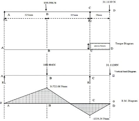 Space diagram, torque, loads and bending moment acting on the shelling ...