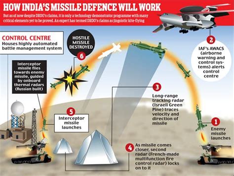 Naval Open Source INTelligence: Government baffled over DRDO chief's ...