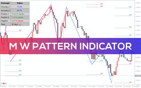 M W Pattern Indicator for MT4 - Download FREE | IndicatorsPot