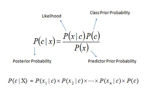 Learn Naive Bayes Machine Learning 2024