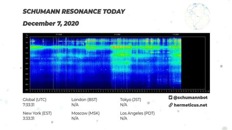 Schumann Resonance Chart Live