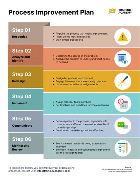 How to Create a Process Improvement Plan [+ Templates] - Venngage