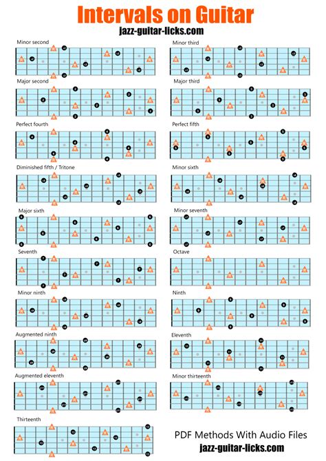 Intervals On Guitar Fretboard - Cheat Sheet - Infographic