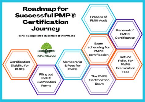 Roadmap for Successful PMP® Certification Journey - PMaspirePMaspire