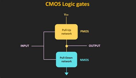 What is a CMOS Inverter? - ElectronicsHacks