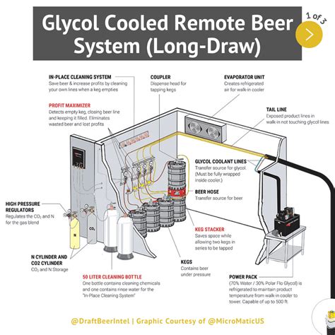 The 3 Types Of Draft Beer Systems + How They Work | Draft Beer Intelligence