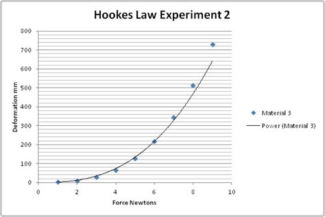 Hooke's Law