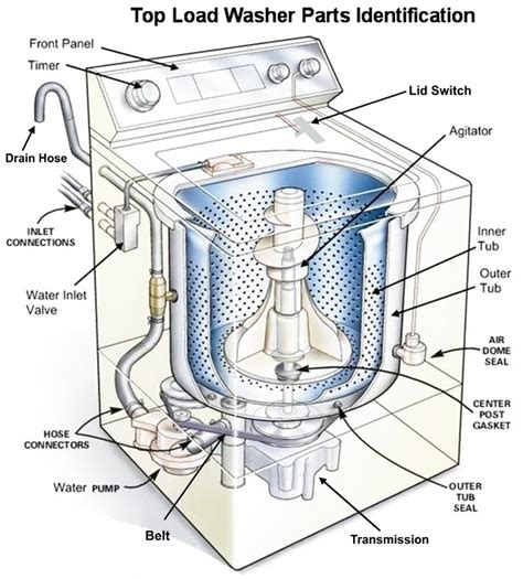 Parts For Washing Machine Kenmore - useselfie