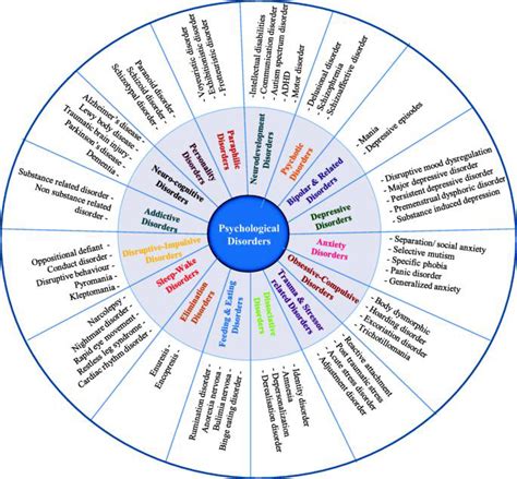 Psychological disorders. | Download Scientific Diagram