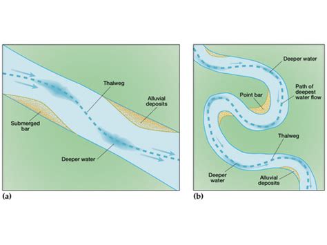 Geog 1120 (Fluvial Landforms) Flashcards | Quizlet