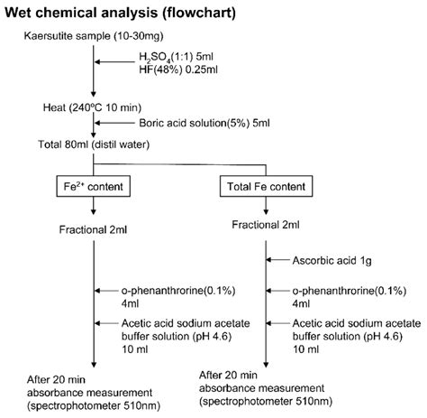 A flowchart of wet chemical analysis. | Download Scientific Diagram