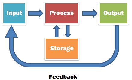 Input Process Output Diagram