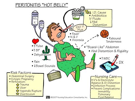 Nursing Mnemonics: Peritonitis "Hot Belly" - StudyPK | Medical surgical ...