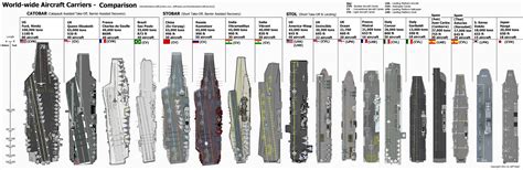 Aircraft Carrier Size Comparison by Zhanrae30 on DeviantArt