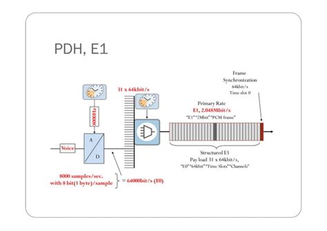 GSM Module