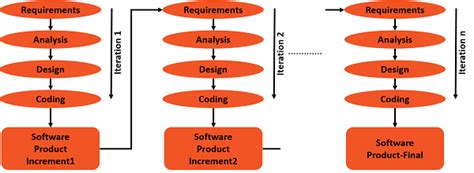 SDLC - Iterative Incremental Model - Tutorialspoint | Coding software ...