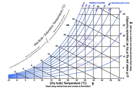 Understanding psychrometric charts and dew points | Angelica Isa