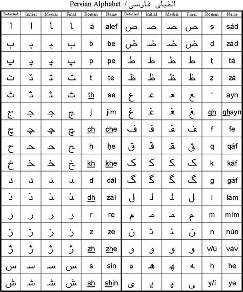 Alfabeto Persa | Persian alphabet, Farsi alphabet, Learn persian