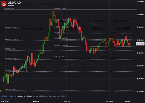 Canadian Dollar Forecast: USD/CAD Consolidates, Big Move Ahead?