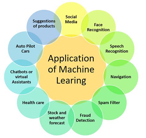 Applications of Machine Learning with Examples | Learn eTutorials