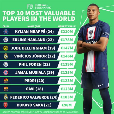 Football Benchmark - Player valuation update: young talent dominate the ...