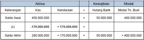 √ Contoh Persamaan Dasar Akuntansi Perusahaan (13 Transaksi)