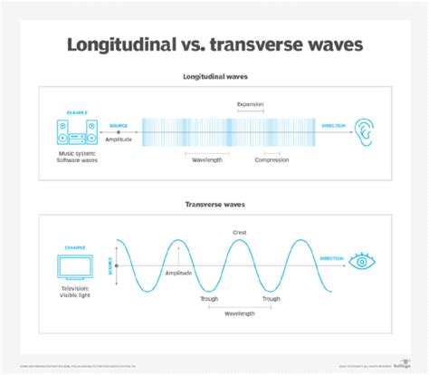 What is a sound wave, and what do sound waves move or travel through?