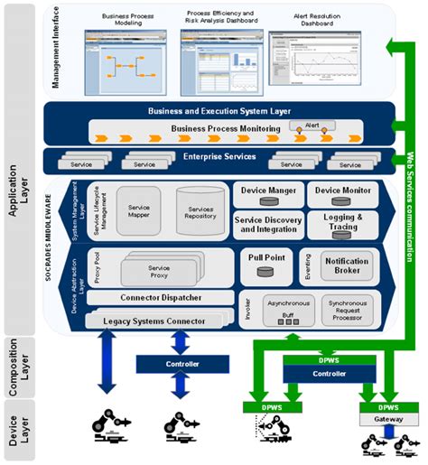 Integration Architecture. | Download Scientific Diagram