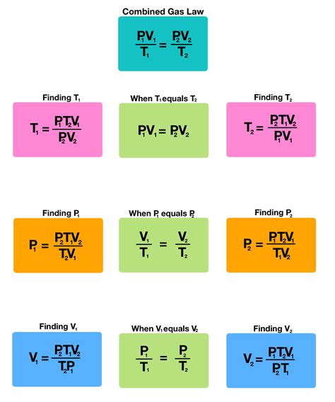 Formulas Used to Describe Gas Behavior