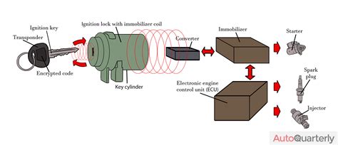 Immobilizer System Service Required