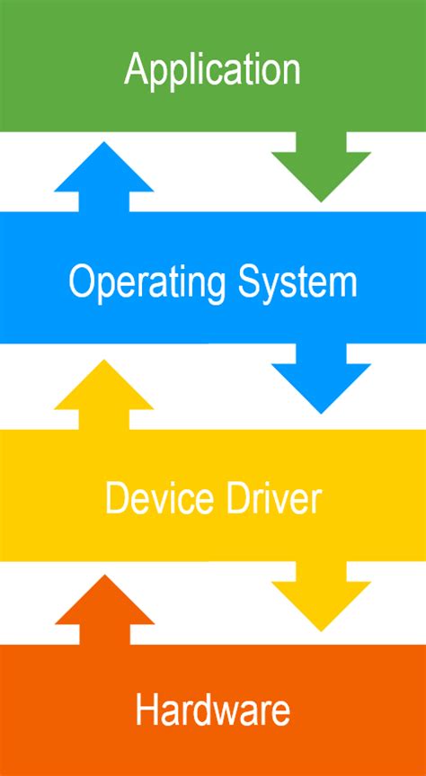 All About Driver All Device: Driver In Computer Science